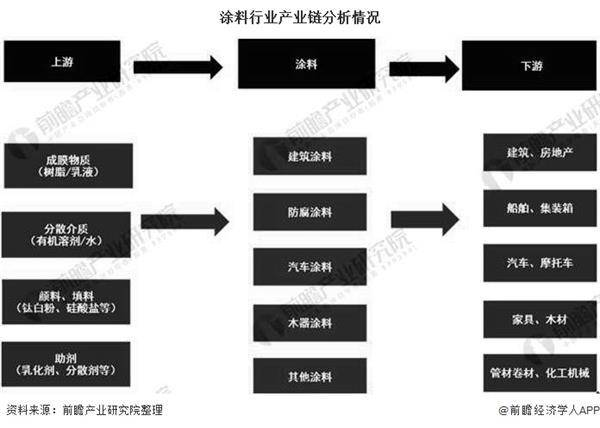 中國涂料行業(yè)市場現(xiàn)狀及發(fā)展前景分析