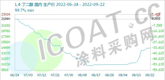 突發(fā)！化工巨頭被迫停產(chǎn)！100多種化工品漲價(jià)！